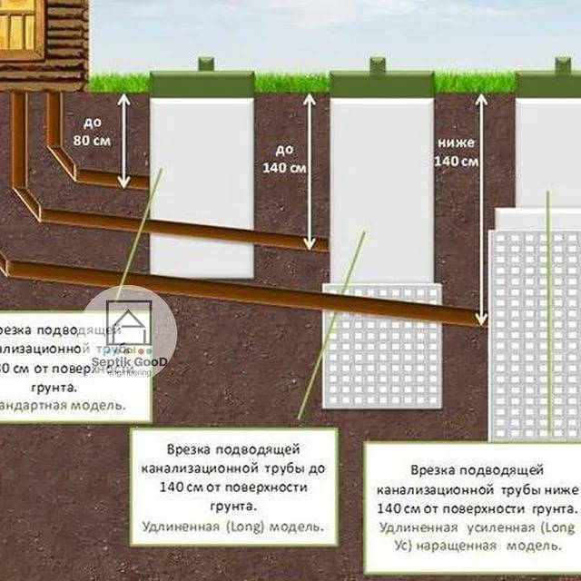Глубина заложения канализационных труб: определяем правильно
