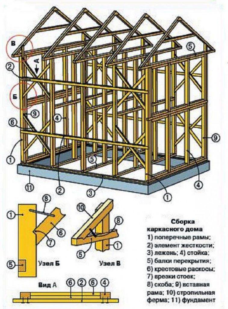 Каркасный дом своими руками: пошаговая инструкция возведения жилища