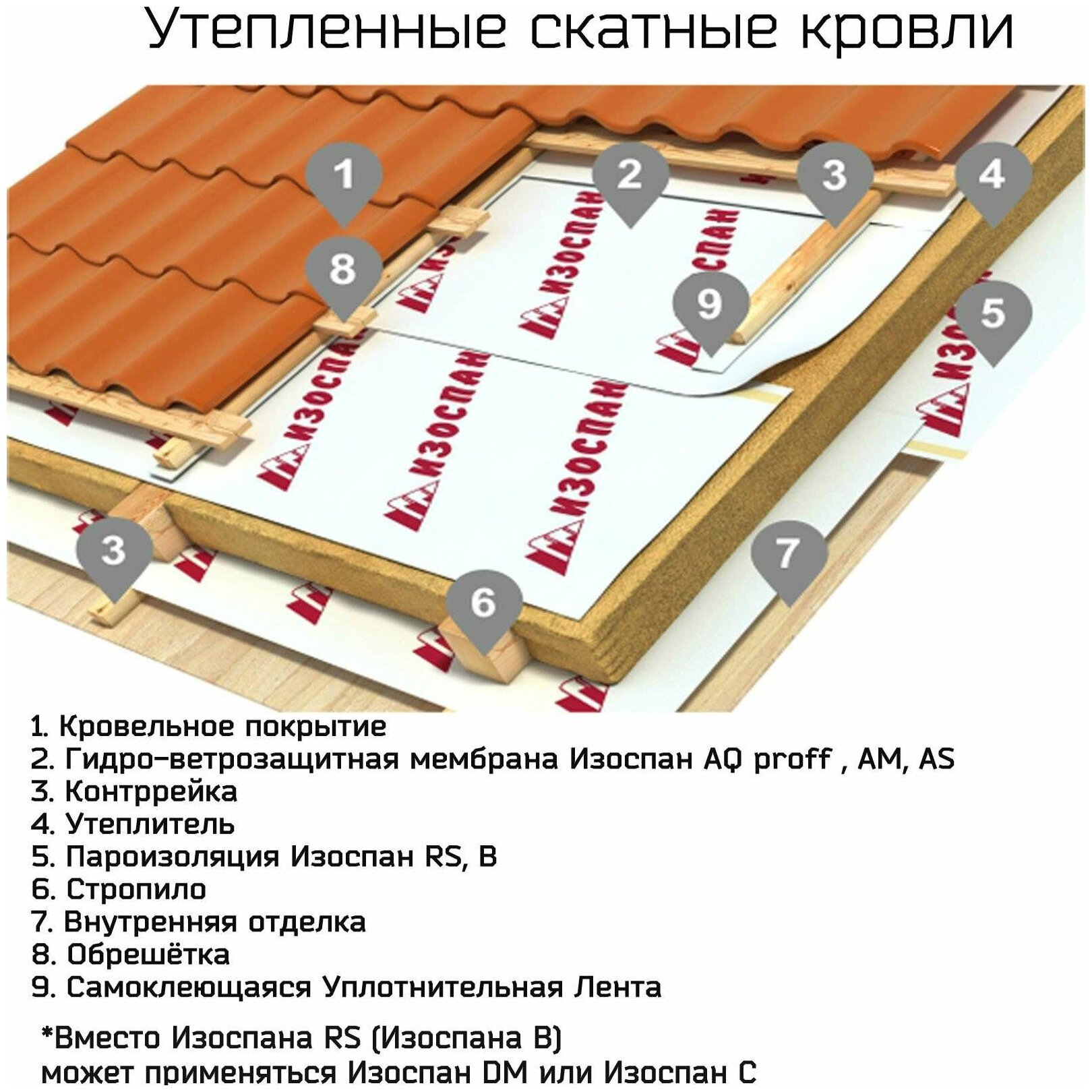 Паро гидроизоляционные пленки для кровли - всё о кровле