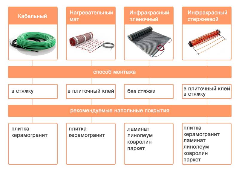 Какие теплые полы лучше: водяные или электрические в частном доме и квартире