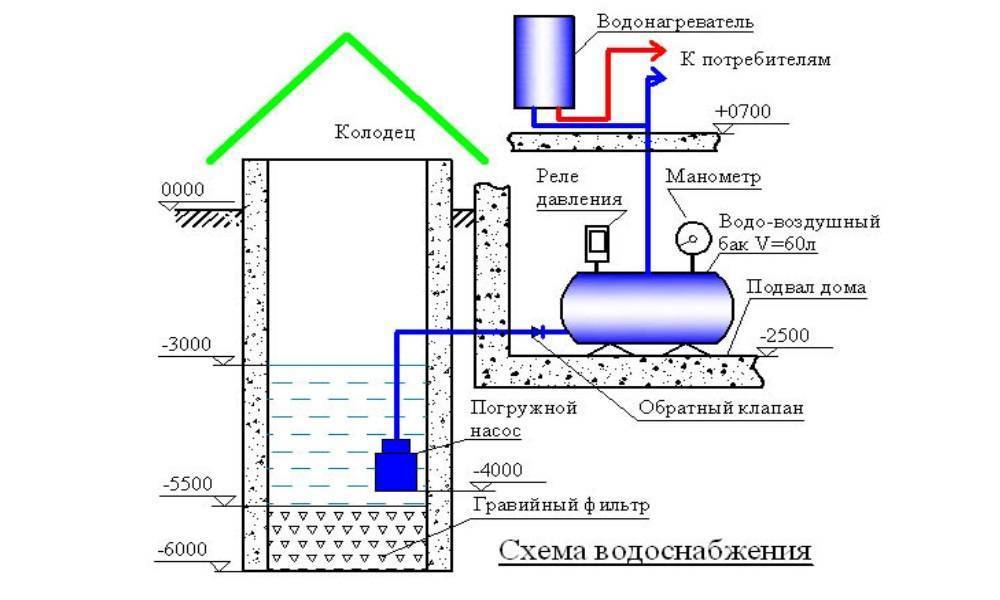 Колодец или скважина – что лучше на даче - советы специалистов