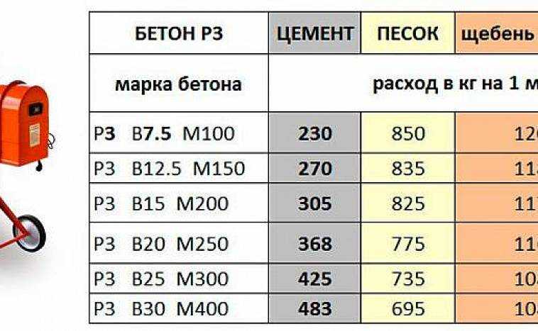 Пропорции цемента для фундамента - расчеты, таблица