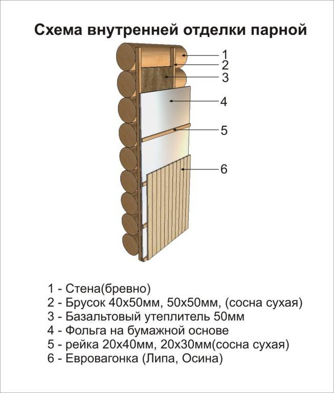 Пошаговая инструкция: как утеплить баню изнутри