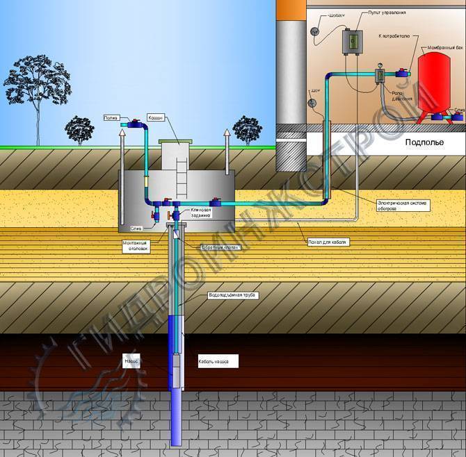 Как провести водоснабжение частного дома из колодца своими руками