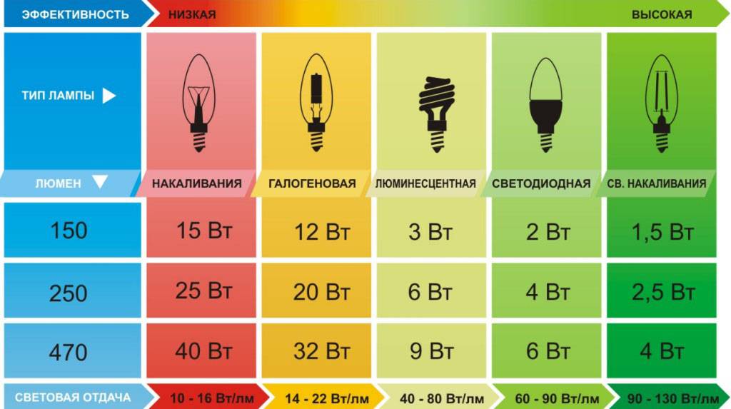 Мощность современных энергосберегающих ламп