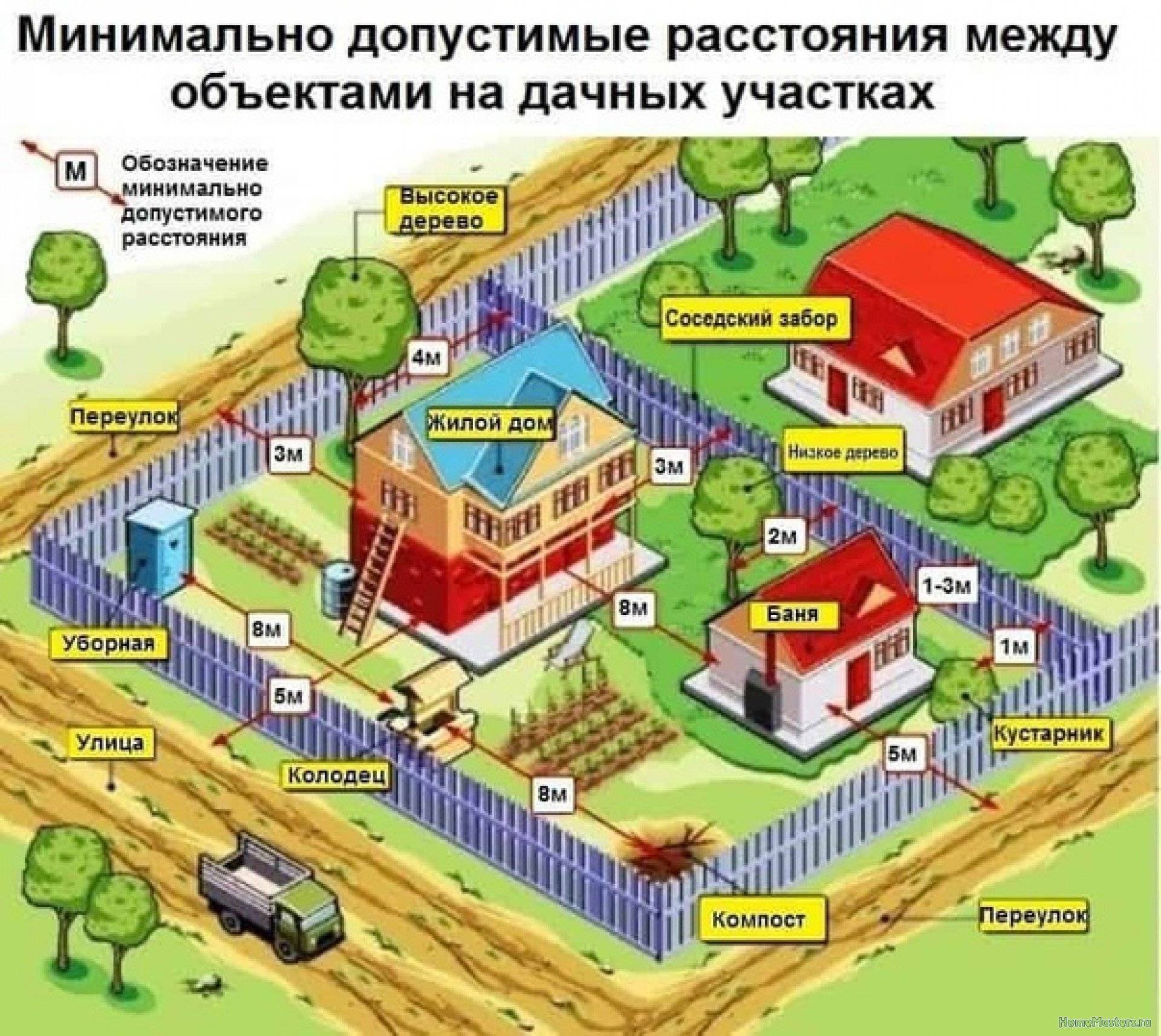 На каком расстоянии от забора можно строить баню?