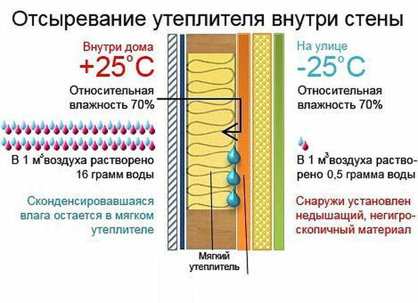 Можно ли утеплять пеноплексом внутри помещения: стены и потолок, в квартире и доме