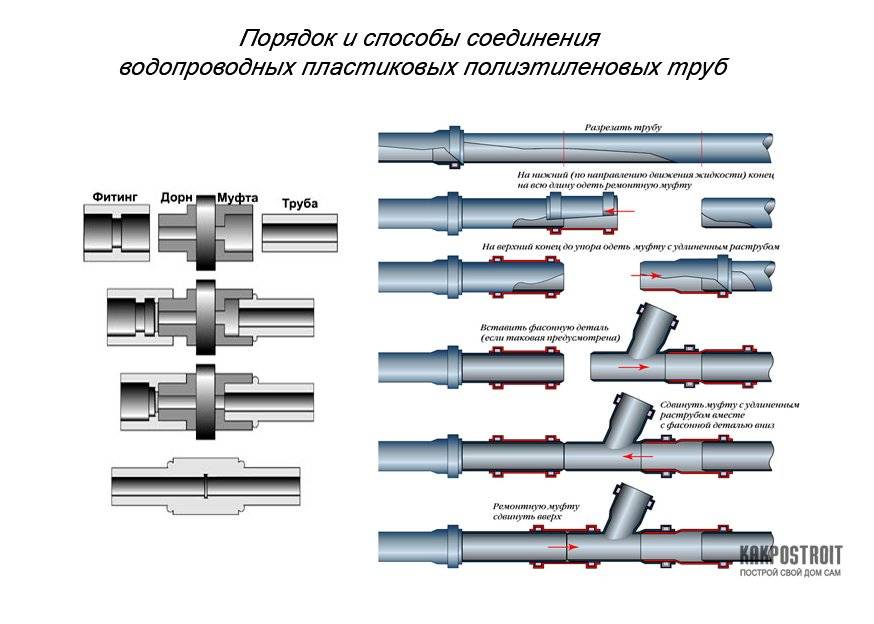 Монтаж пластиковых труб для водопровода своими руками, 3 способа