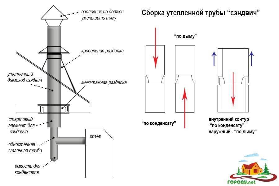 Монтаж сэндвич дымохода своими руками: как сделать правильно, пошаговая инструкция по изготовлению, сборке и установке