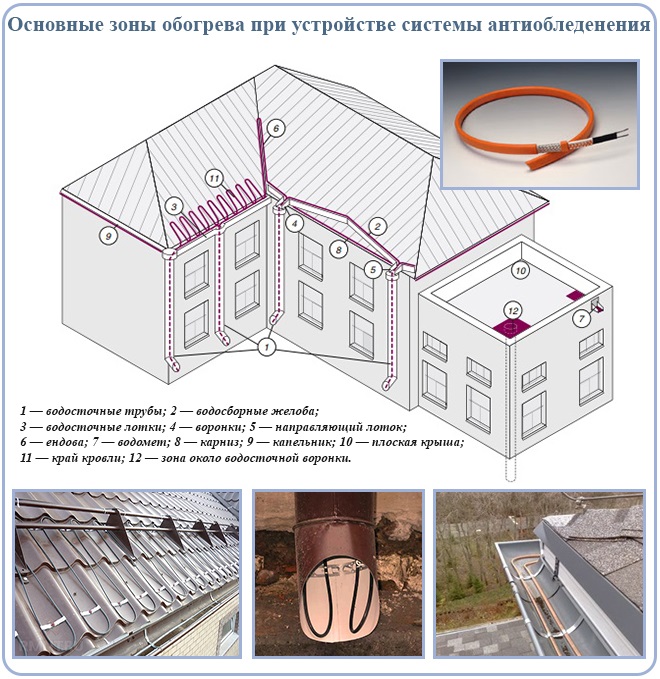 Обогрев кровли и водостоков: расчет, проектирование и монтаж антиобледенительных кабельных систем
