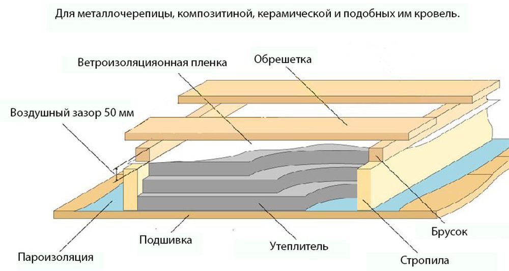 Как утеплить потолок в частном доме: строим своими руками