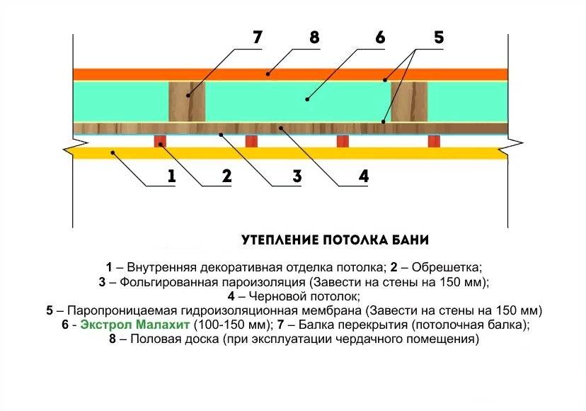 Как сделать настильный потолок в бане: подробная инструкция