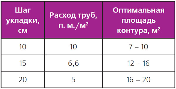 Расчет теплых водяных полов