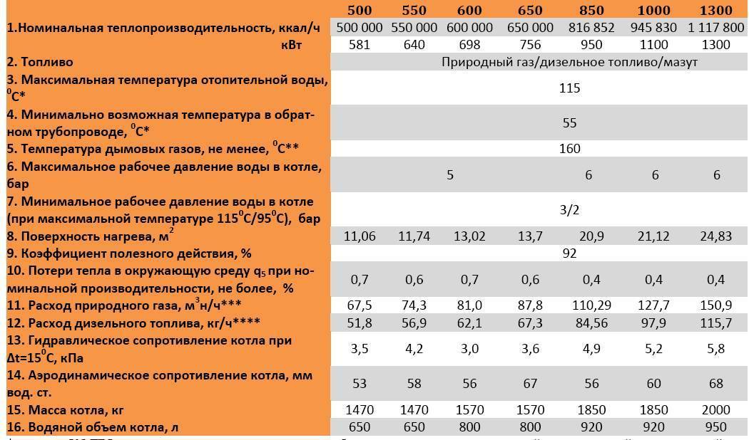 Нормы расхода дров на печное отопление