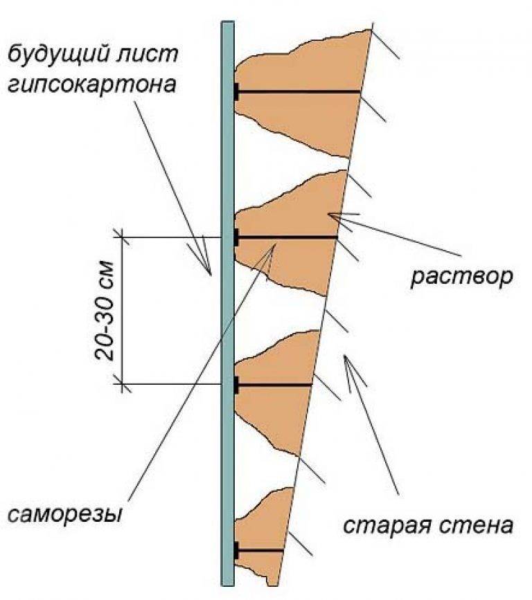 Выравнивание стен с помощью гипсокартона