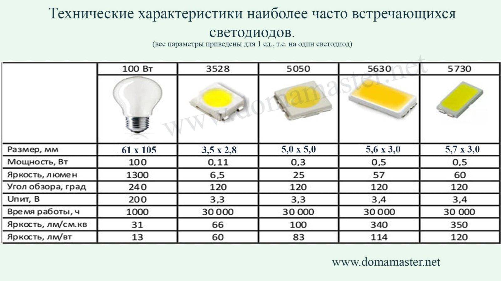 Характеристики светодиодов, обзор предложений и подключение