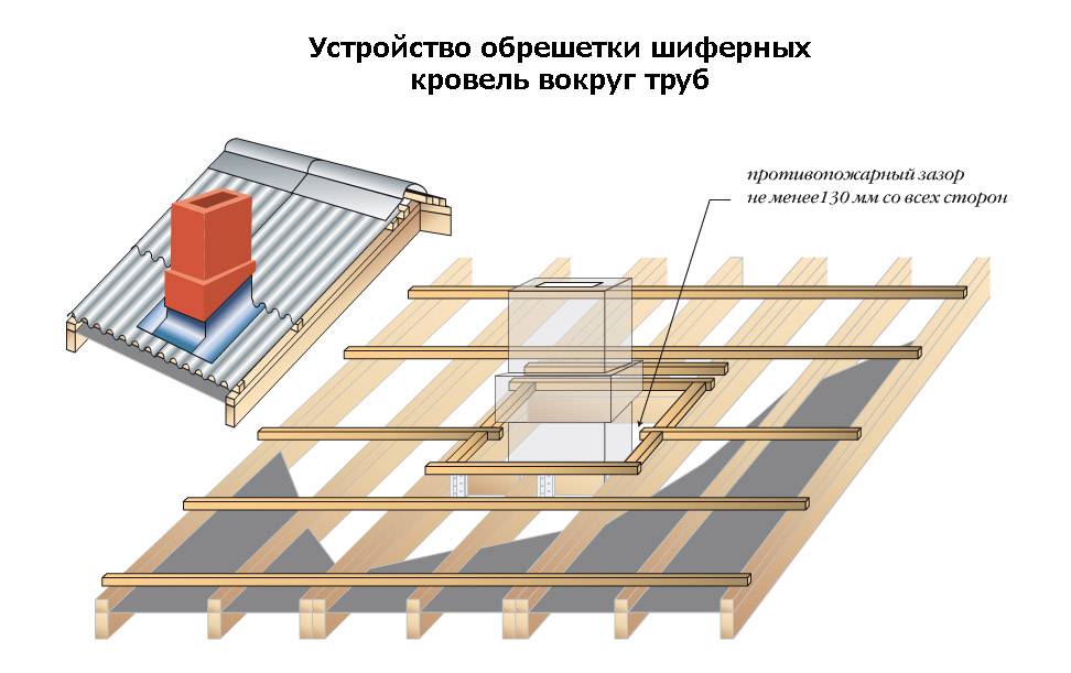 Как самому правильно покрыть крышу шифером?