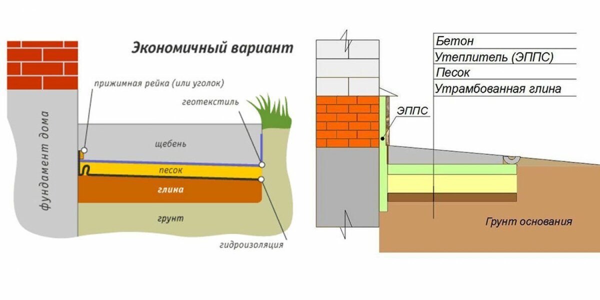 Мягкая отмостка дома своими руками: пошаговая инструкция