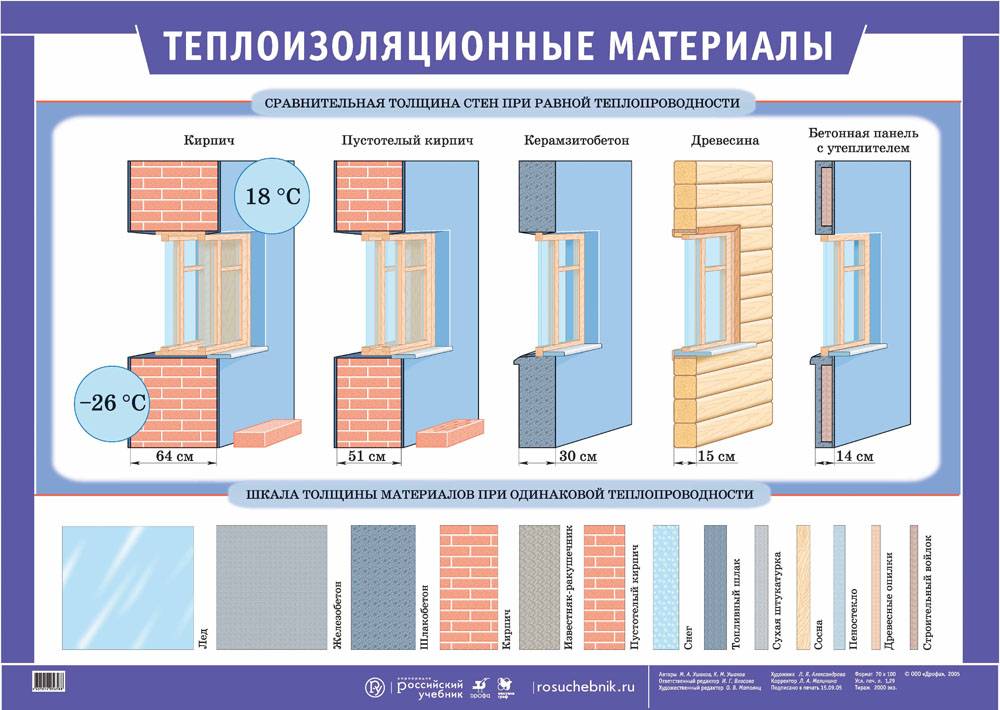 Материалы для теплоизоляции, их плюсы и минусы |