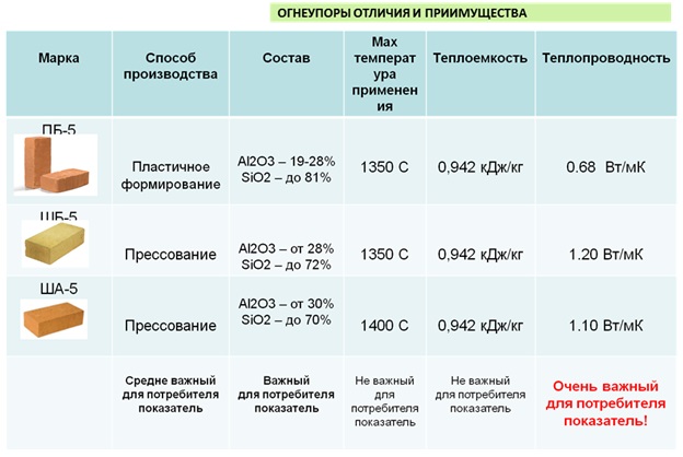 Размер шамотного кирпича: стандарт, вес, производство, сфера применения
