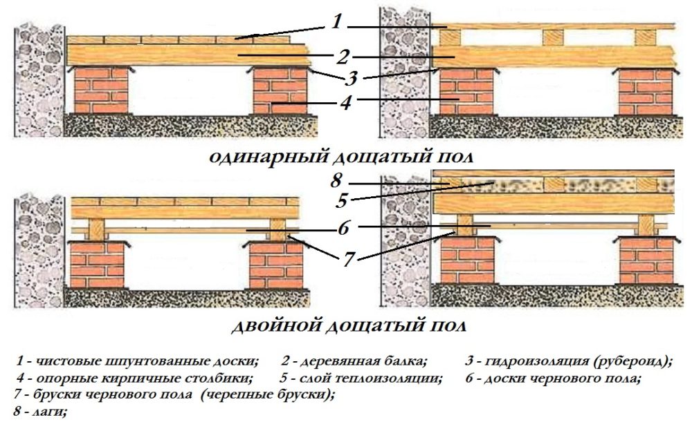 Ремонт пола в доме с деревянными перекрытиями - способы + инструкция!