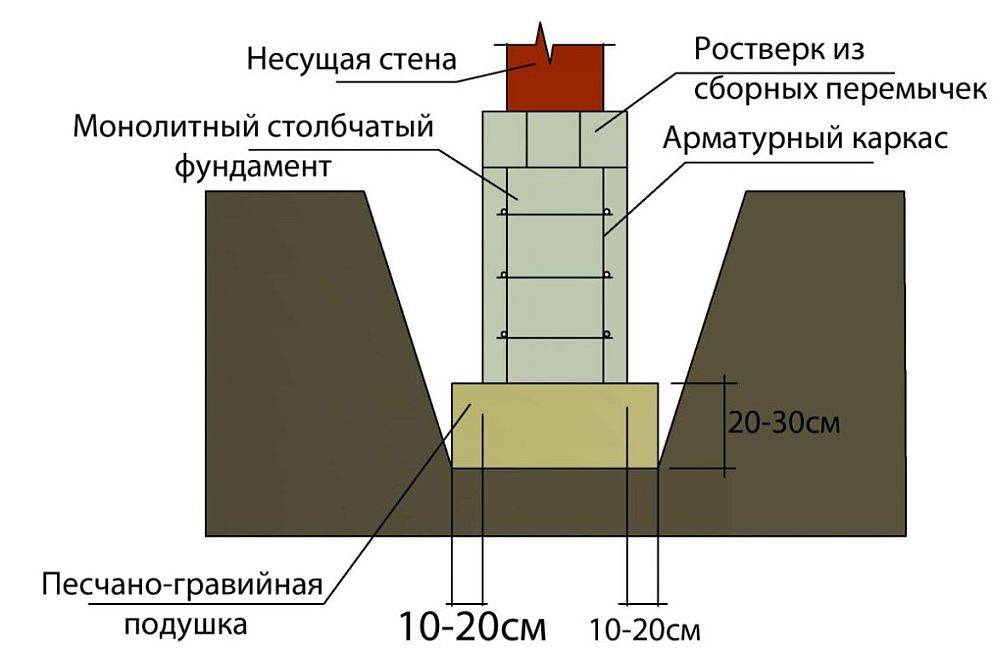 Столбчатый фундамент своими руками - мужик в доме.ру