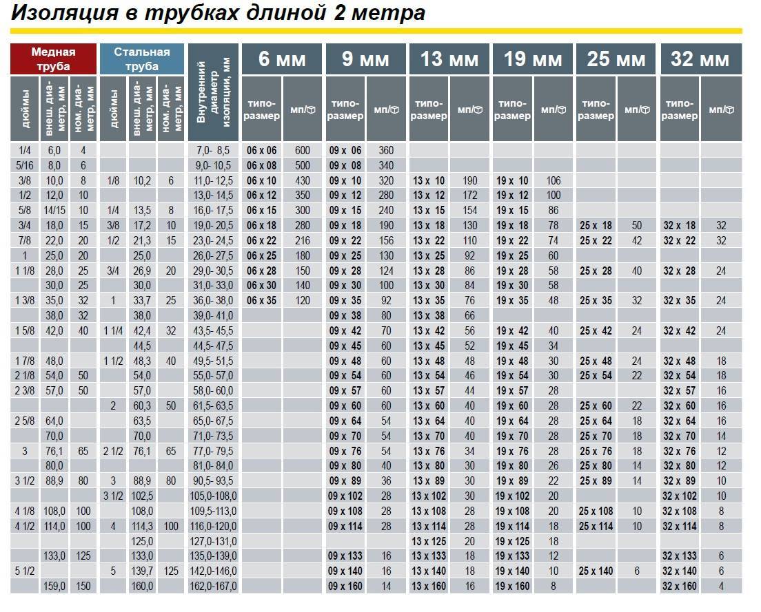 Утеплитель для полипропиленовых труб: виды и применение