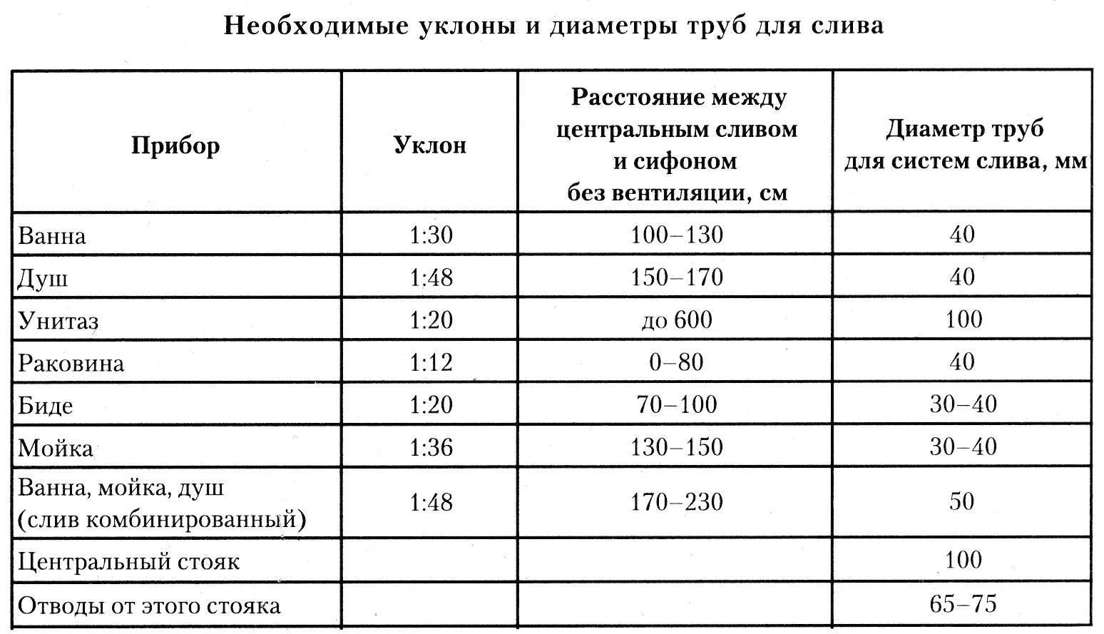 Уклон канализационной трубы 50, 110 мм : какой должен быть | инженер подскажет как сделать