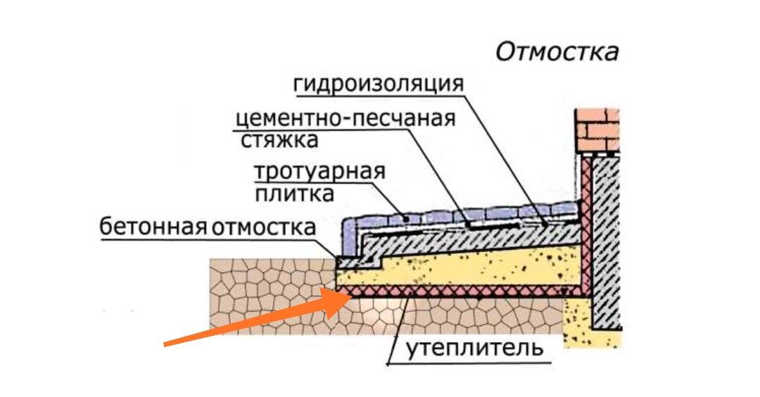 Отмостка вокруг дома: назначение, виды, технология изготовления своими руками