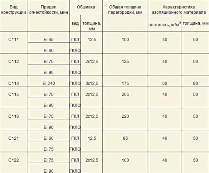 Огнестойкий гипсокартон и сферы его применения