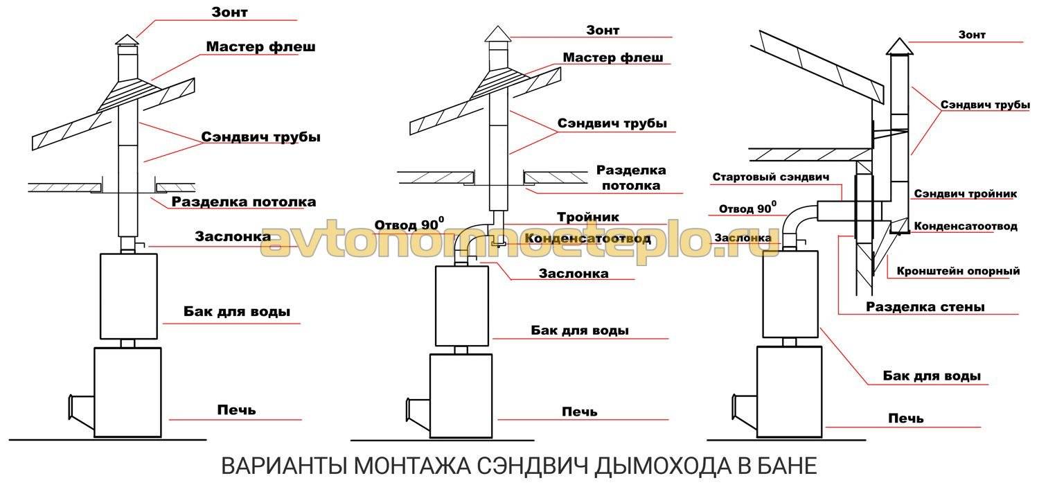 Установка дымохода в доме через деревянную стену