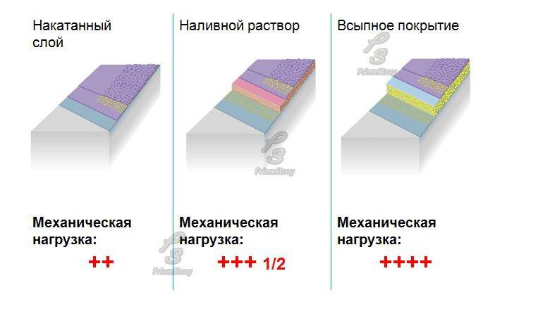 Максимальная и минимальная толщина наливного пола