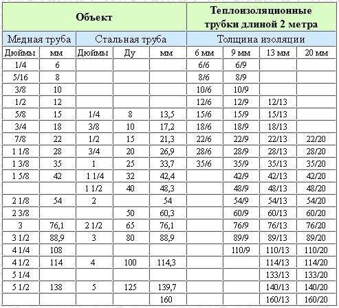 ???? как выбрать эффективный утеплитель для труб