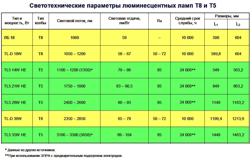 Лампы т8: светодиодные и люминесцентные, размеры и схема подключения