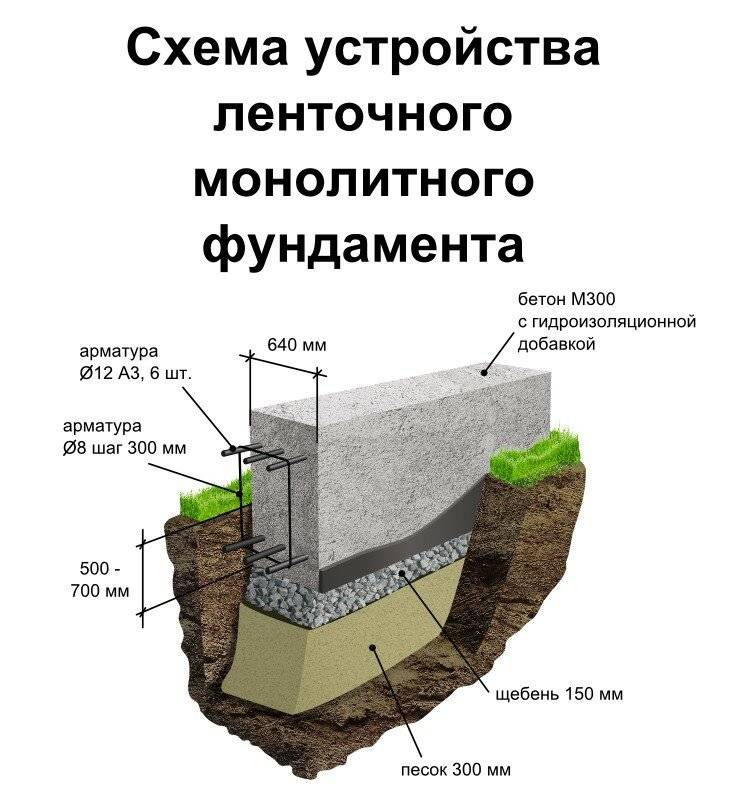 Монолитное строительство частного дома руками. монолитные работы и стены: как построить монолитный дом самому. доводка бетона до чистового состояния – шлифовка