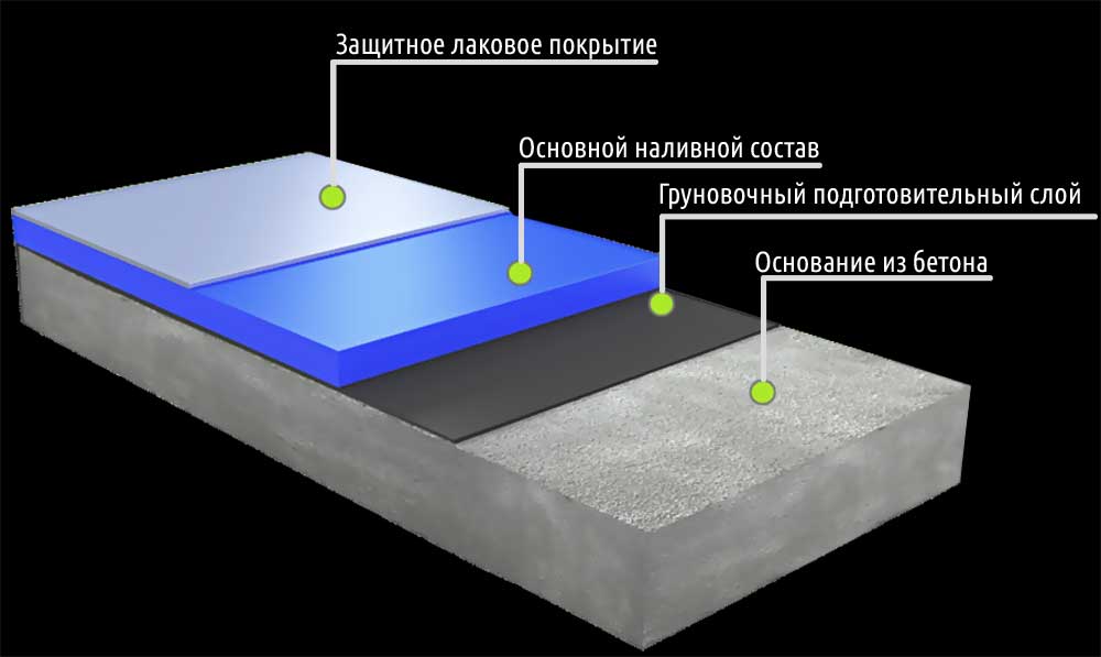 Полиуретановое покрытие для пола: технология полимерного матового наливного пола для бетонного пола. какой полиуретановый пол выбрать: однокомпонентный или двухкомпонентный – компания промспецпол компания промспецпол