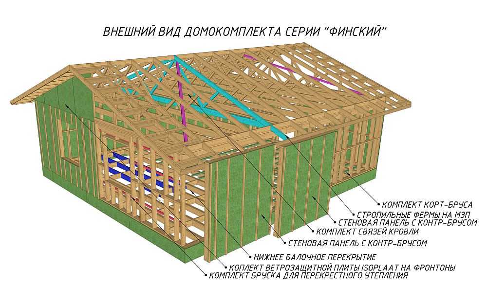 Строительство домов по финской технологии