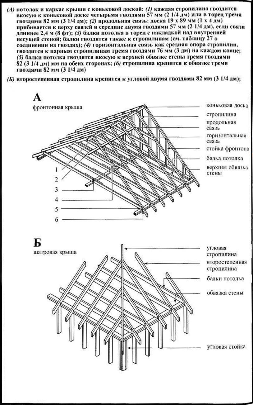 Чертеж односкатной, двускатной и четырехскатной крыши, которую можно сделать своими руками