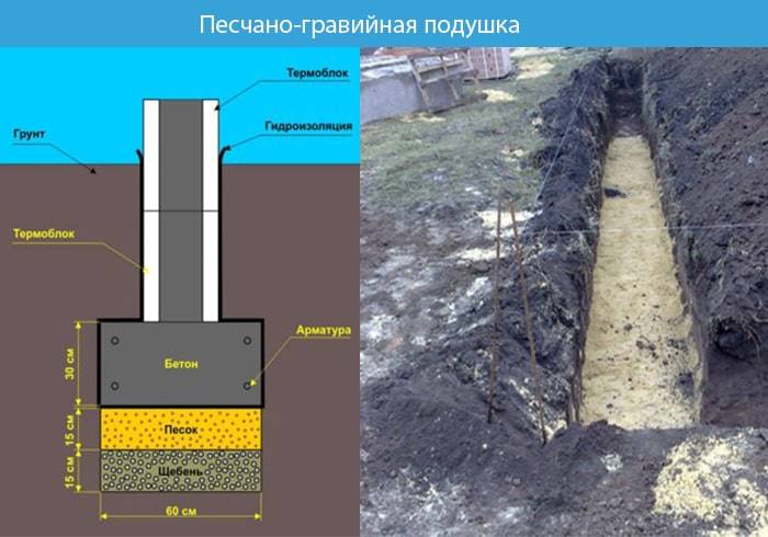 Песчаная подушка под фундамент: в каких случаях она просто не нужна