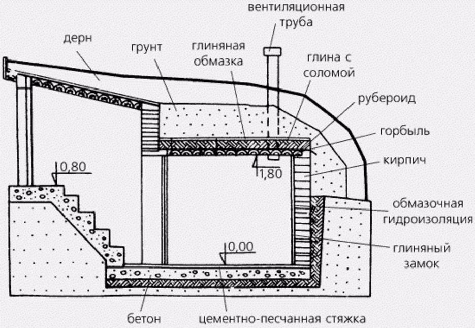 Типы цокольных этажей и этапы строительства