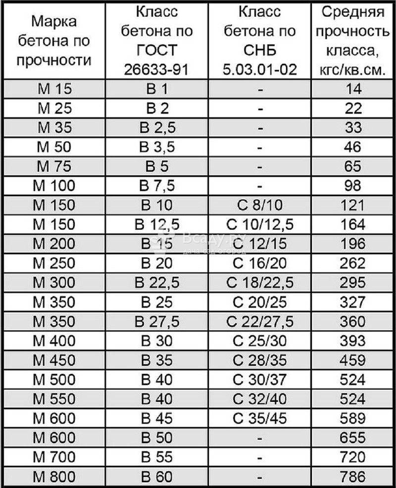 Классы бетона, их характеристики и где применяются | нерудные материалы в петербурге
