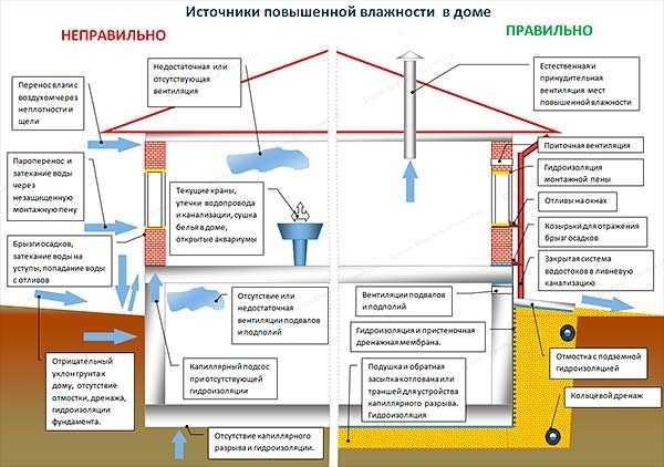 Конденсат на потолке в доме - что делать? (25 фото)