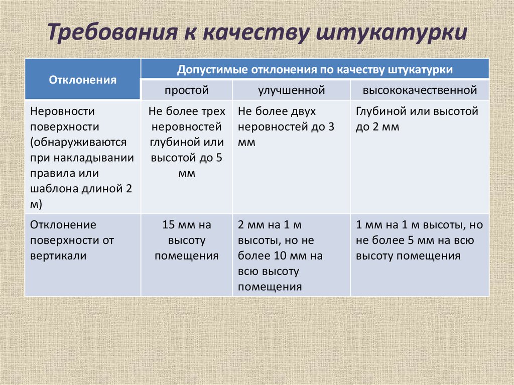 Улучшенная штукатурка стен: снип характеристики, последовательность нанесения