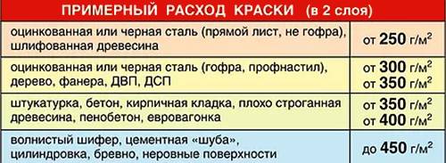 Норма расхода фасадной краски: фото и видео инструкции- опыт от мастеров