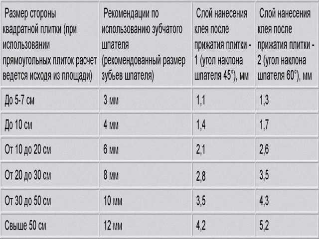 Рассчитываем расход клея для плитки на 1м2, учитывая все нюансы