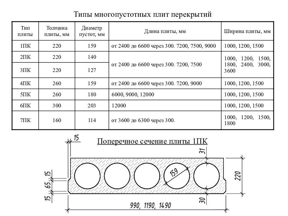 Бетонные плиты — виды и характеристики