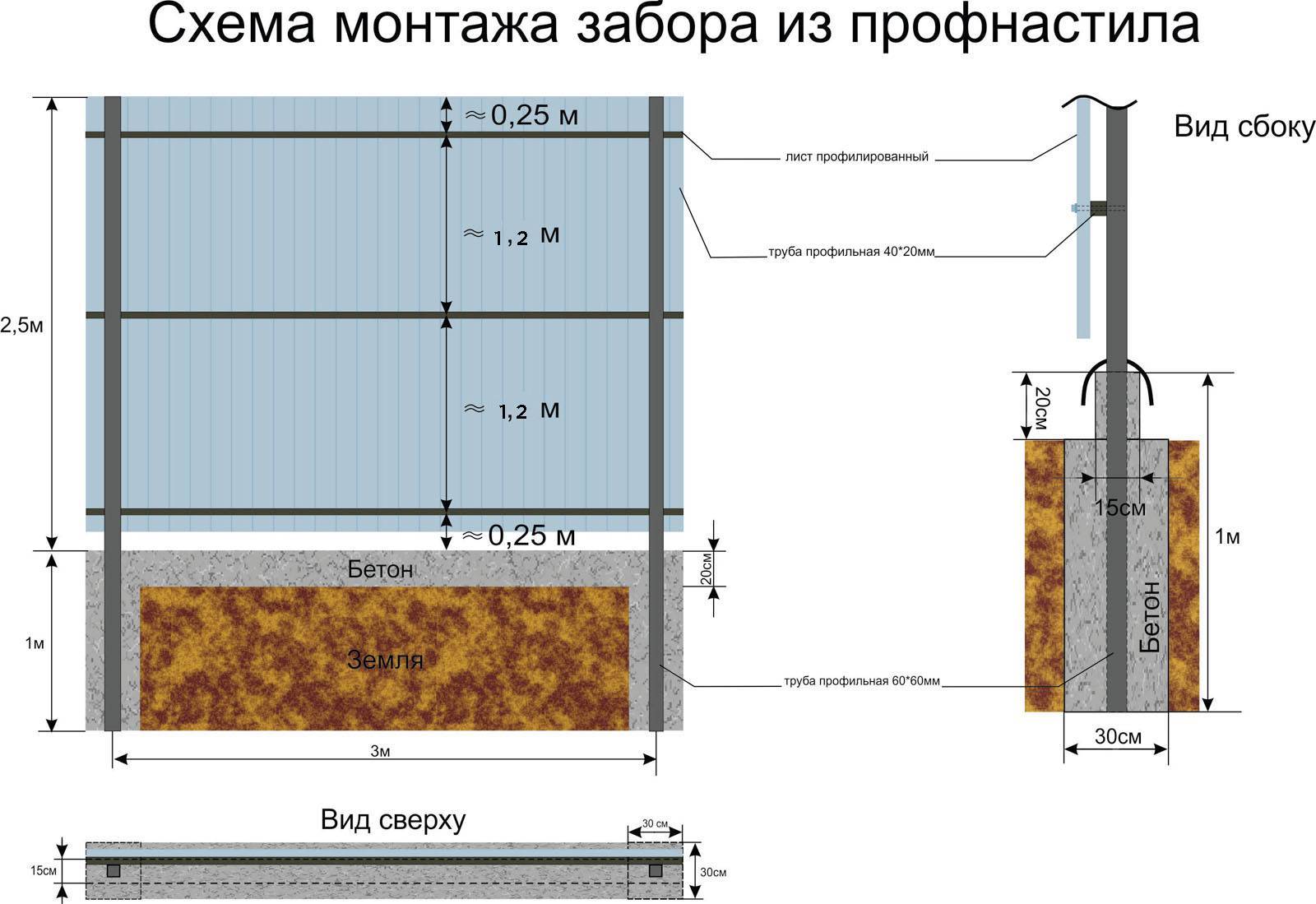 Пошаговая инструкция по строительству забора из профнастила своими руками