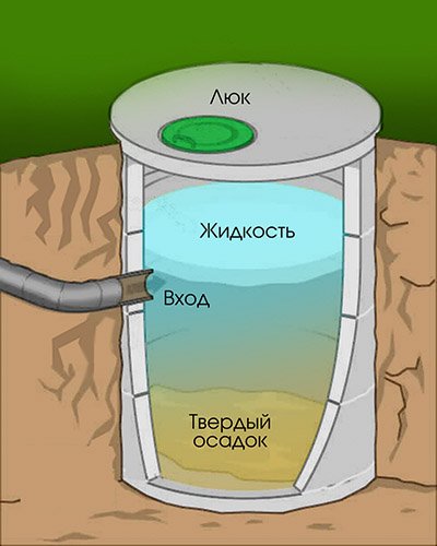 Сливная яма быстро наполняется: что делать если заилилась