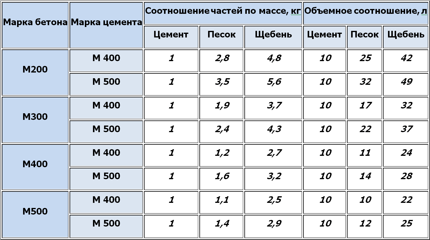 Бетон для фундамента: состав, марки, технология наведения + пропорции