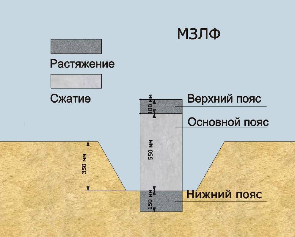 Мелкозаглубленный ленточный фундамент своими руками